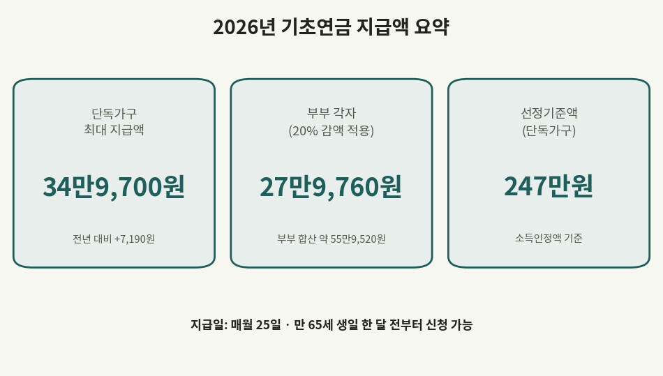 2026년 기초연금 지급액 요약: 단독 34만9700원, 부부 각 27만9760원