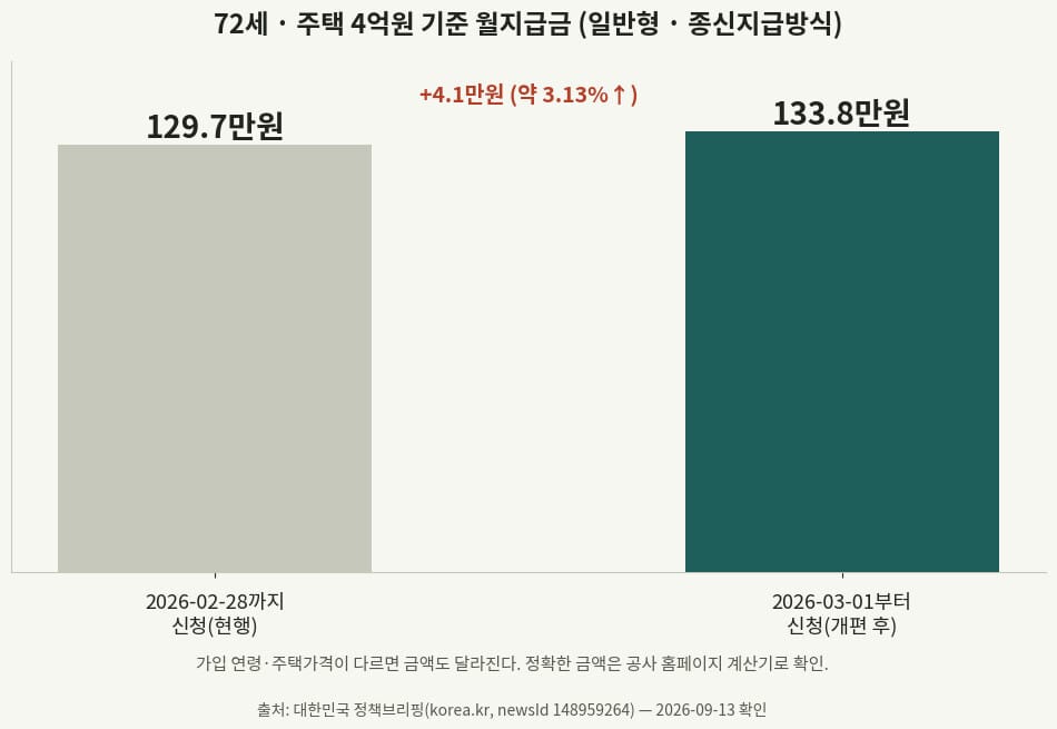 주택연금 월지급금 인상 전후 비교, 129.7만원에서 133.8만원