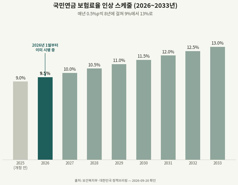 국민연금 보험료율 인상 스케줄 2026년부터 2033년까지 연도별 그래프