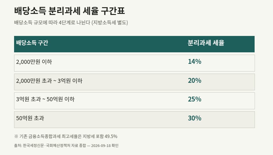 배당소득 분리과세 세율 구간표, 2천만원 이하 14%부터 50억원 초과 30%까지