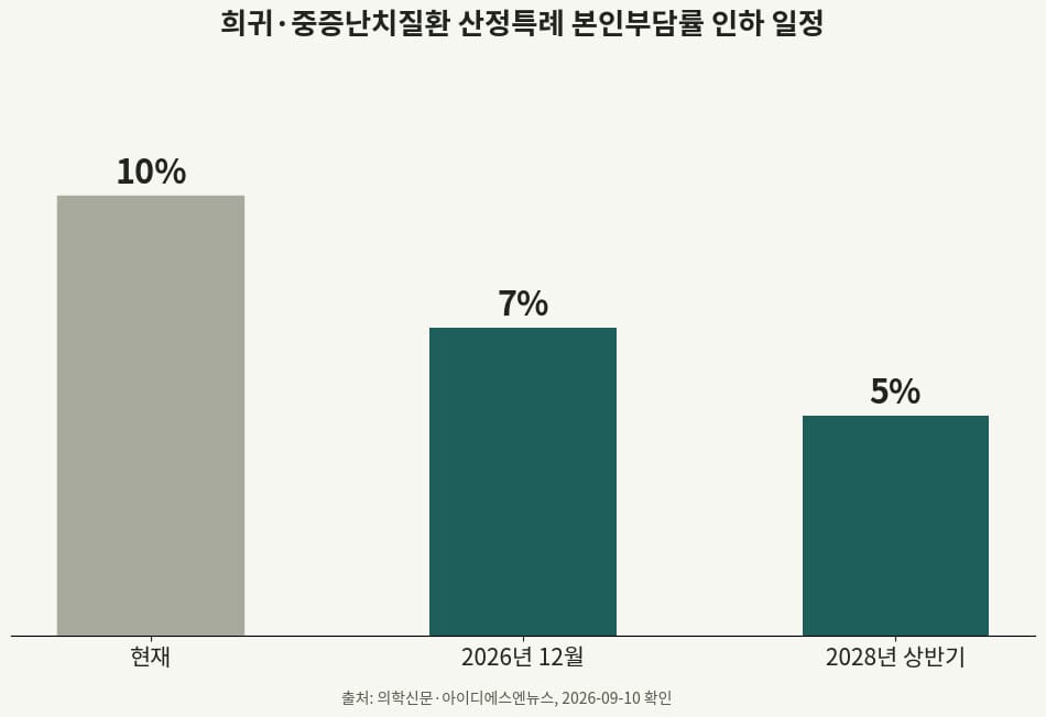 희귀·중증난치질환 산정특례 본인부담률 단계적 인하 그래프