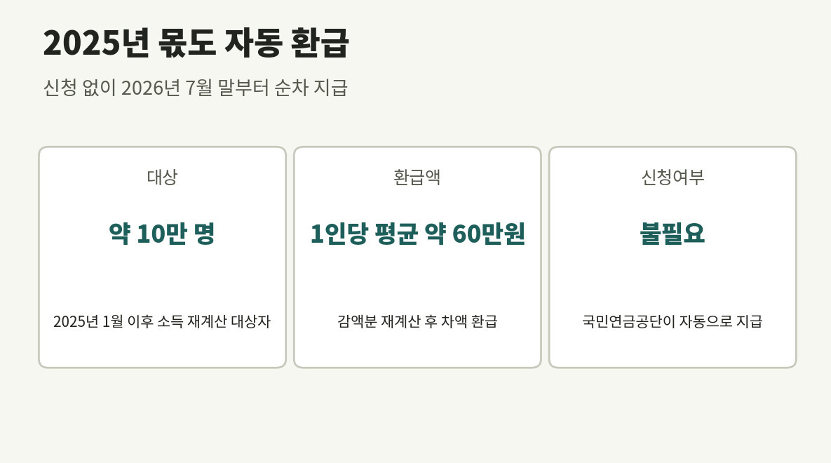 국민연금 감액 기준 변경에 따른 2025년 소급 환급 안내