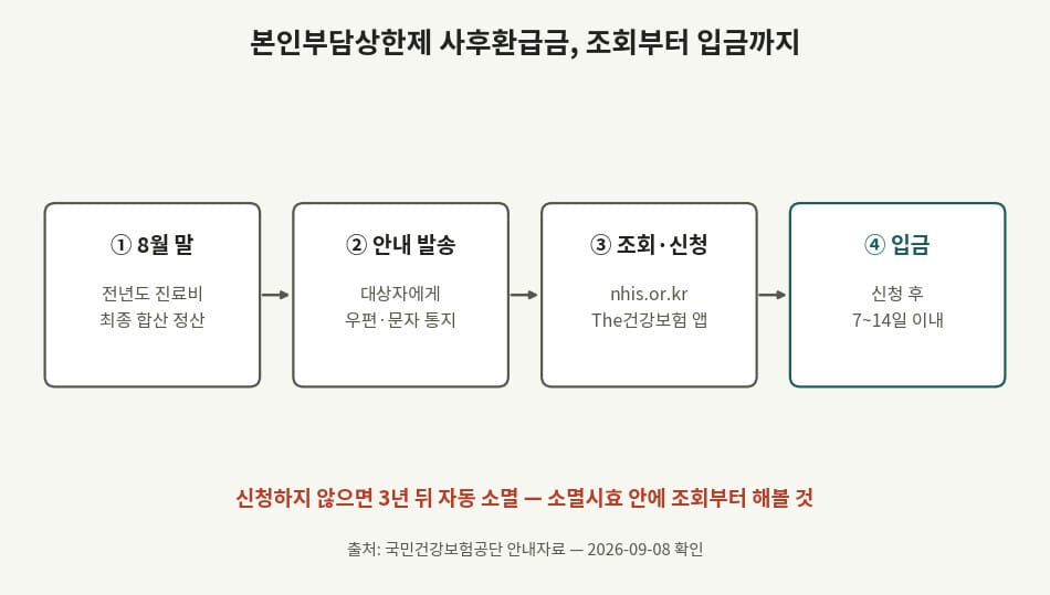 본인부담상한제 사후환급금 조회 절차 흐름도