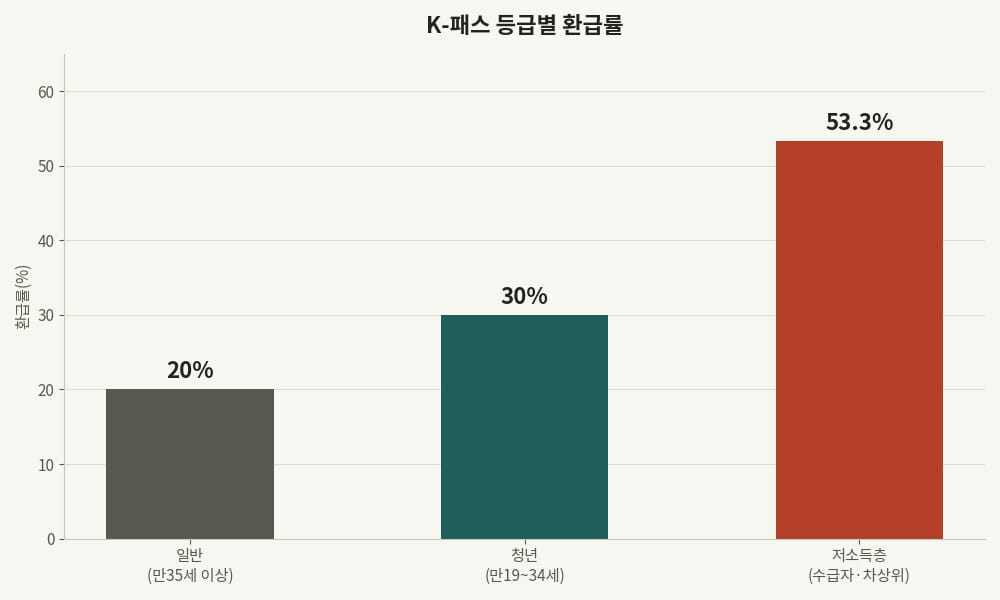 K-패스 등급별 환급률