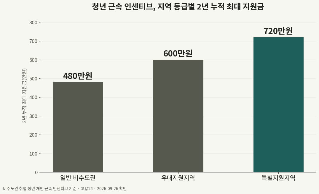 청년일자리도약장려금 조건 중 지역별 지원금액 차이를 보여주는 막대그래프