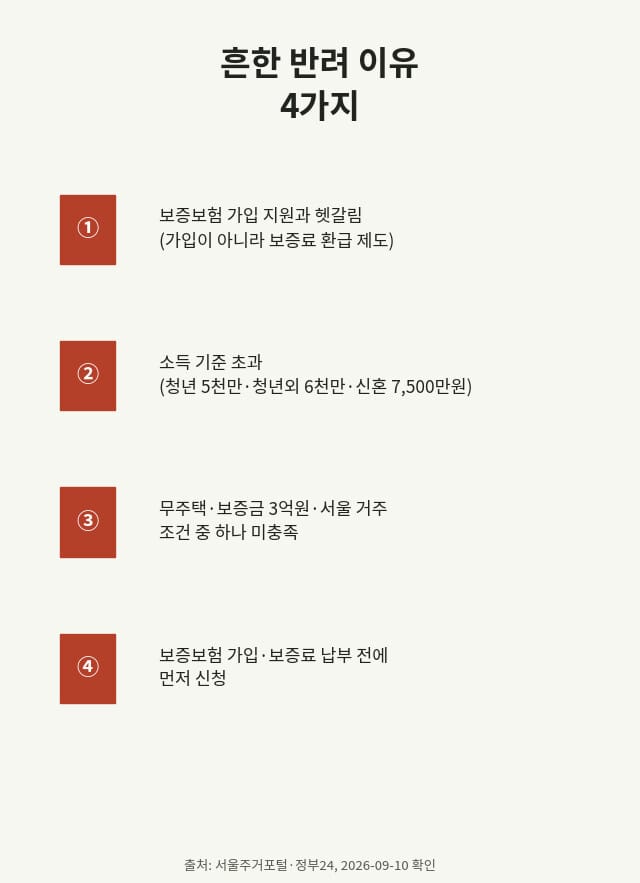 전세보증금 반환보증 보증료 지원 흔한 반려 이유 4가지