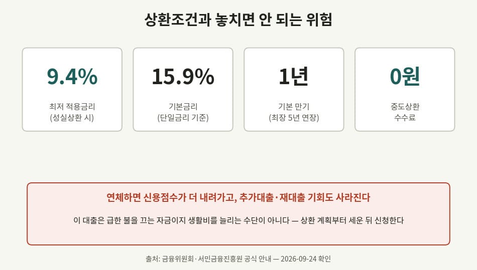 소액생계비대출 상환조건과 위험 요약 카드