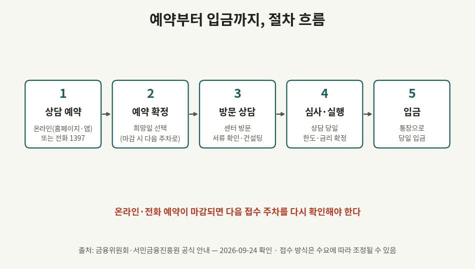 소액생계비대출 예약부터 입금까지 다섯 단계 절차 흐름도