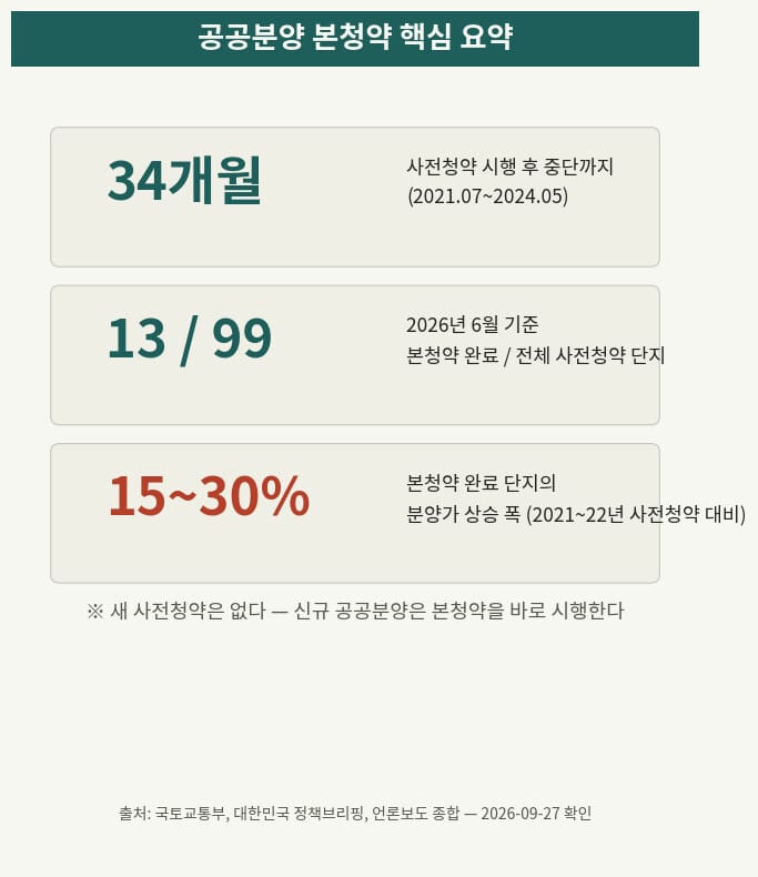 공공분양 본청약 일정 핵심 수치를 요약한 카드
