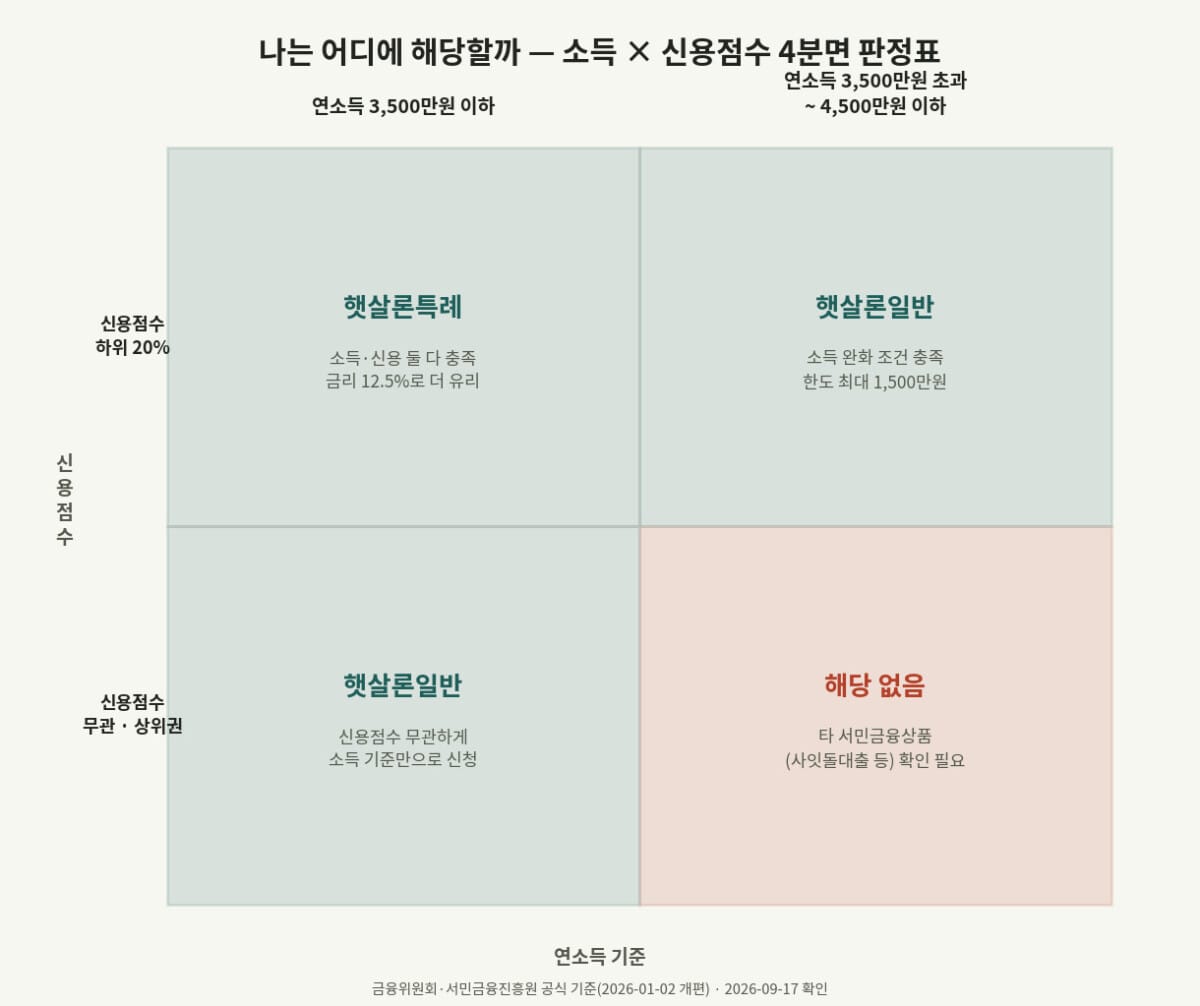 연소득과 신용점수 기준으로 햇살론일반 햇살론특례 신청자격 차이를 나눈 4분면 판정표