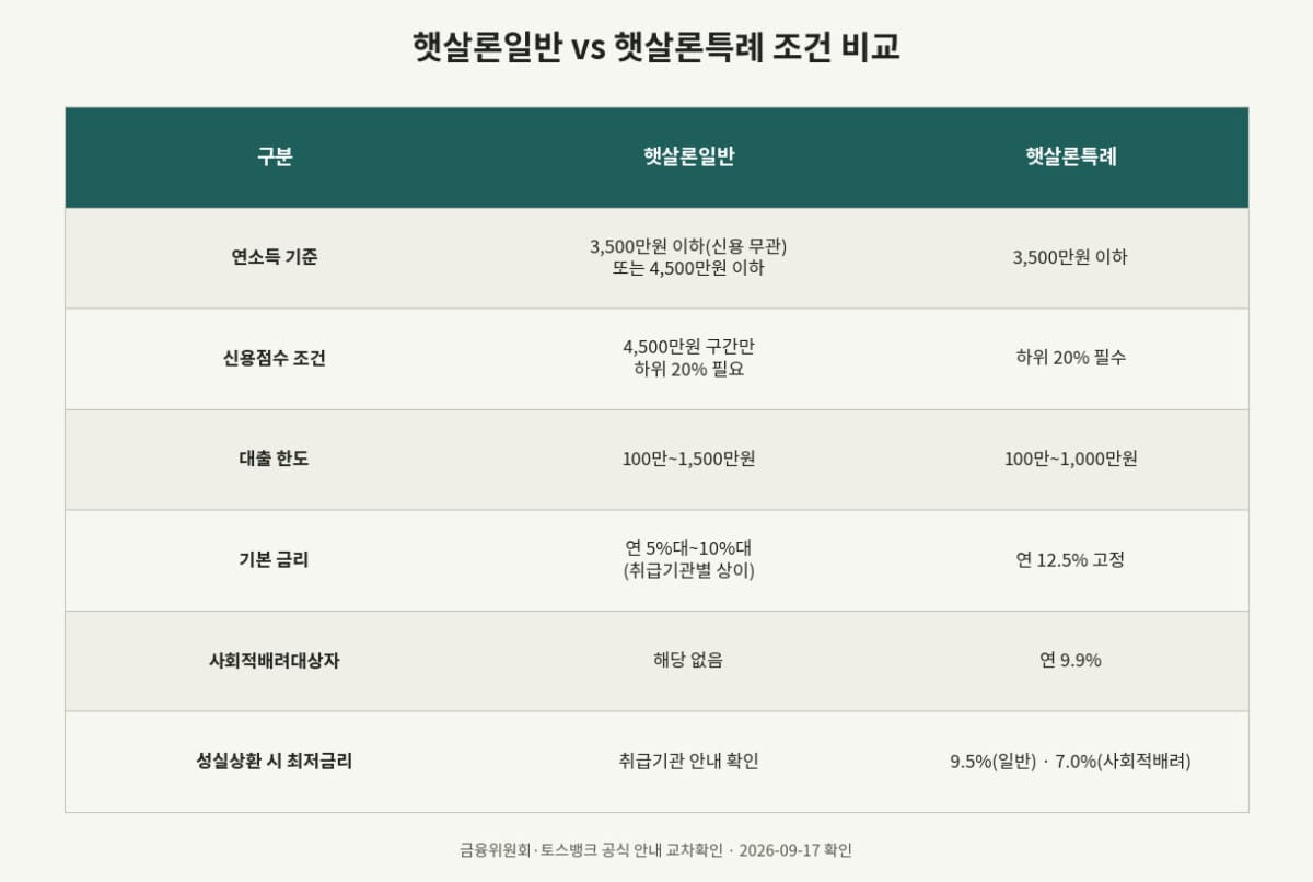 햇살론일반 햇살론특례 조건을 소득기준, 한도, 금리별로 비교한 표