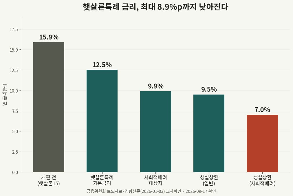 햇살론특례 금리가 15.9%에서 12.5%, 9.9%까지 단계적으로 낮아지는 과정을 보여주는 막대그래프