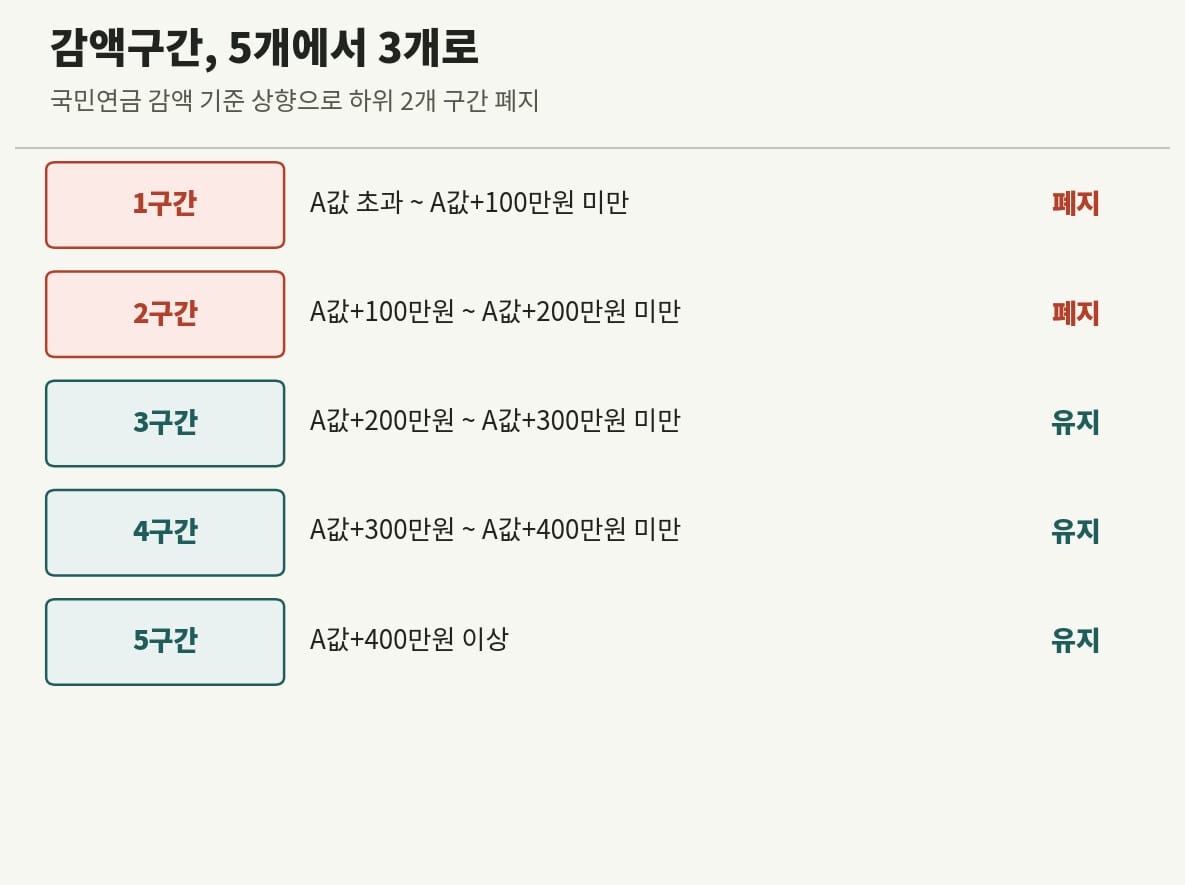 국민연금 감액 기준 감액구간 5개에서 3개로 축소