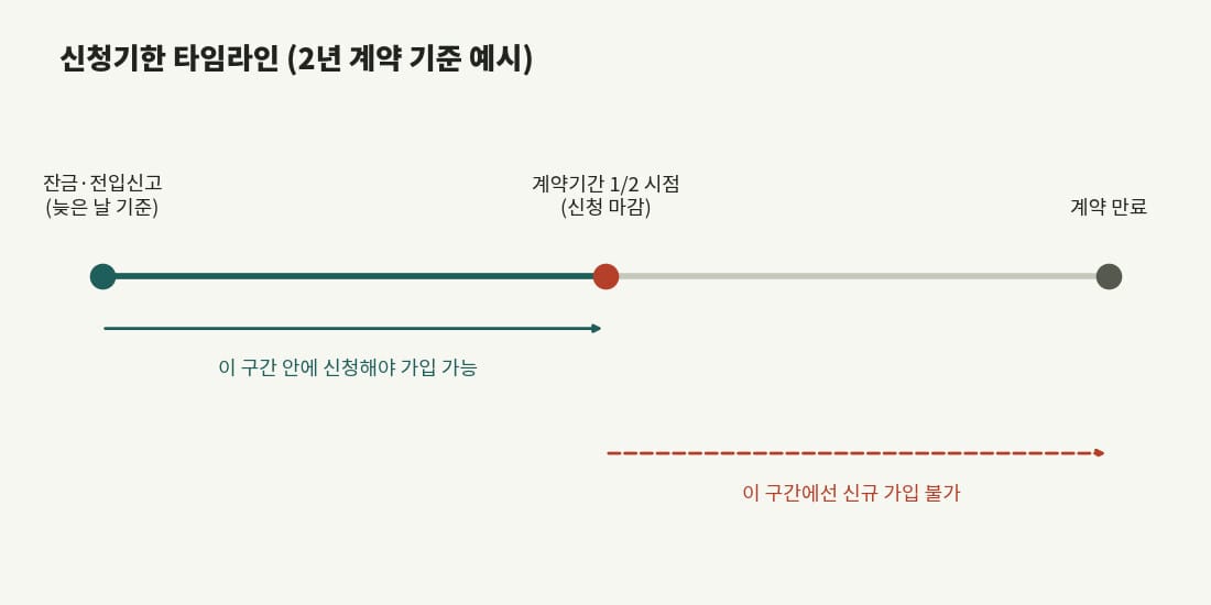 전세보증금 반환보증보험 신청기한 타임라인