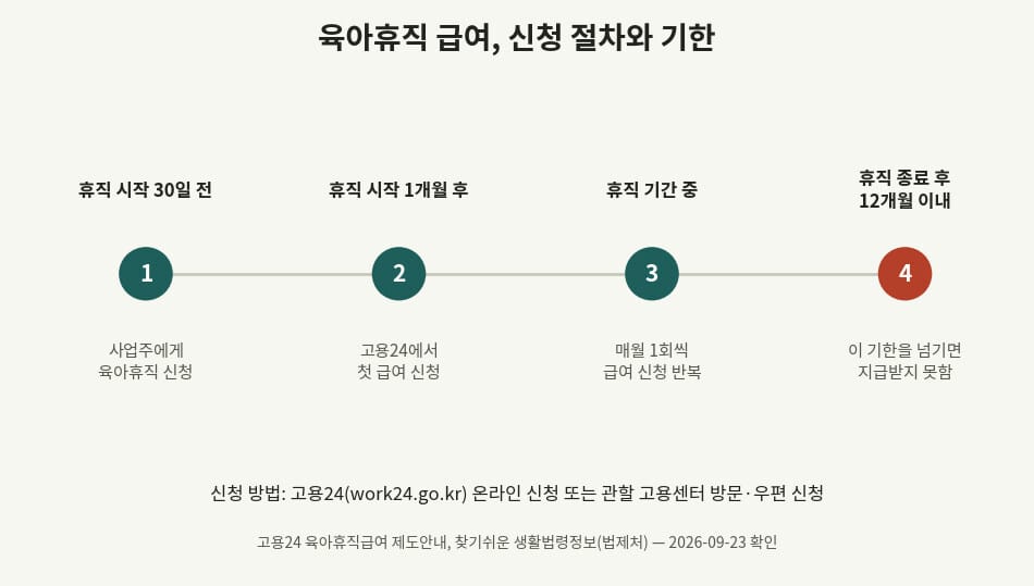 육아휴직 급여 신청 절차 4단계와 신청 기한을 보여주는 타임라인
