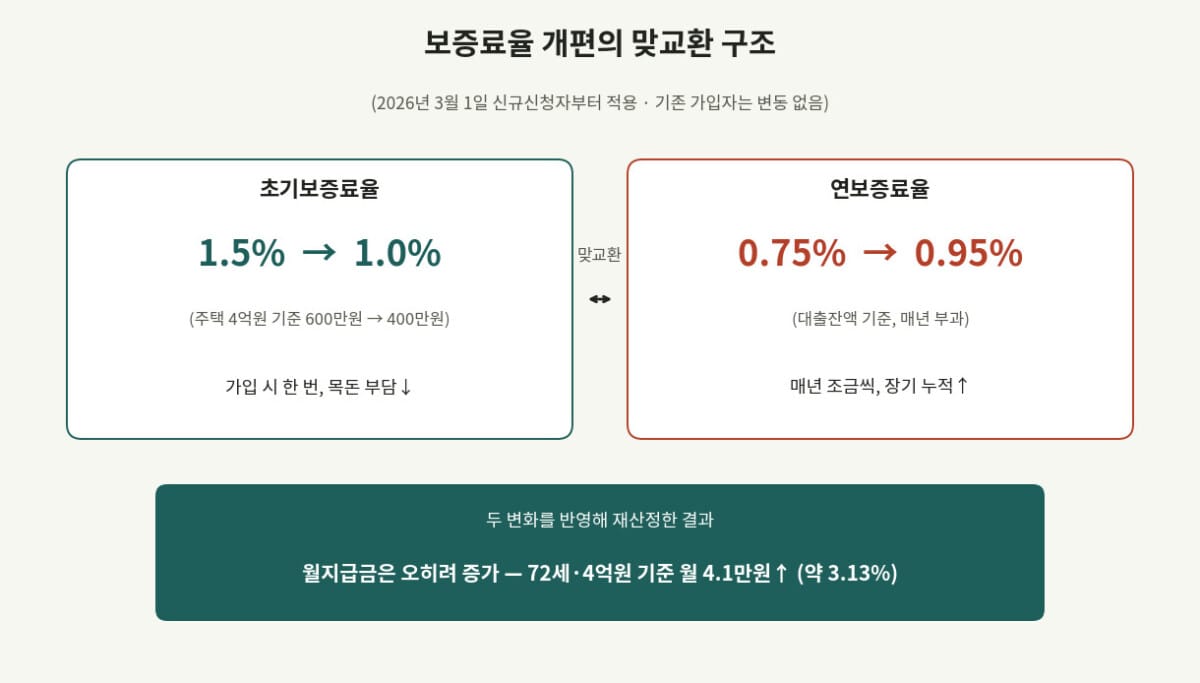 주택연금 초기보증료 인하와 연보증료 인상 맞교환 구조표