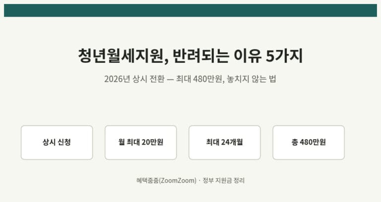 청년월세지원 반려되는 이유 5가지, 480만원 놓치지 않으려면