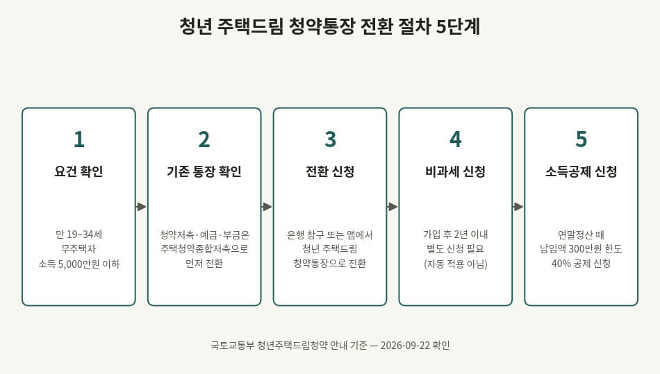 청년 주택드림 청약통장 전환 신청 5단계 흐름도