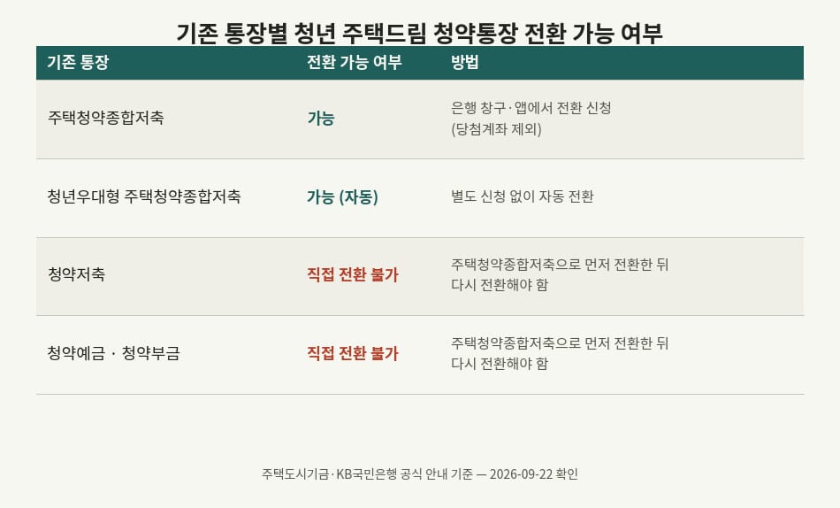 기존 통장 종류별 청년 주택드림 청약통장 전환 가능 여부 비교표