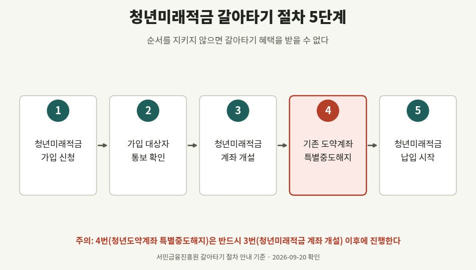 청년미래적금 갈아타기 절차 5단계 흐름도