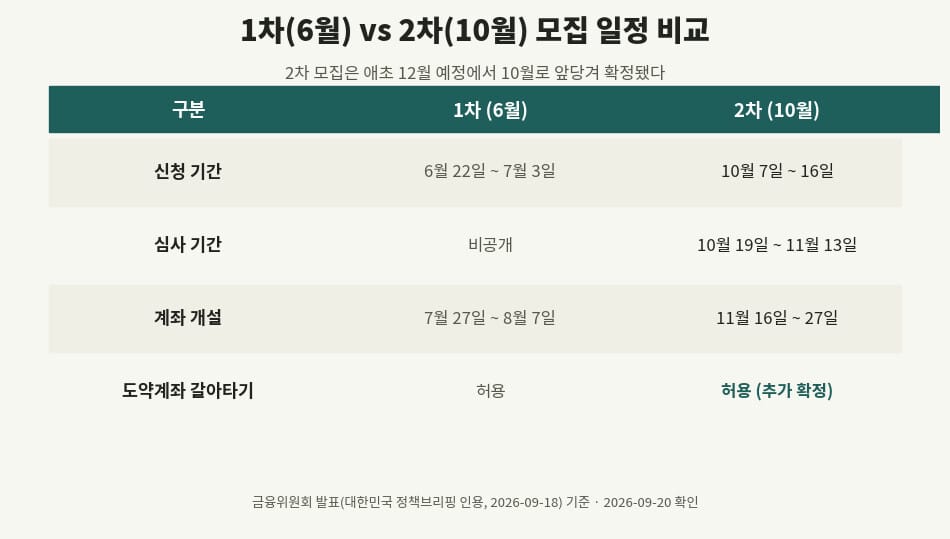 청년미래적금 갈아타기 1차 6월과 2차 10월 모집 일정 비교표
