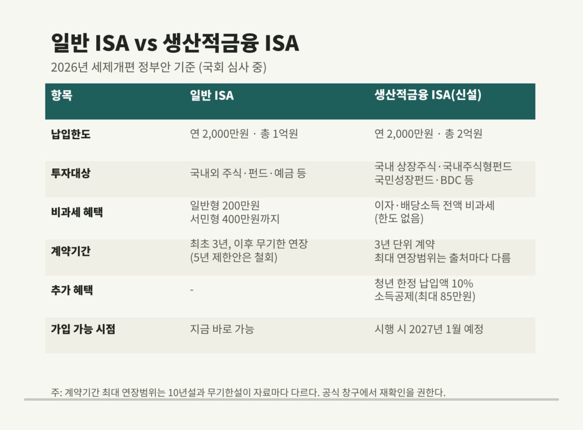 일반 ISA와 생산적금융 ISA 비교표, 납입한도와 비과세 혜택 차이