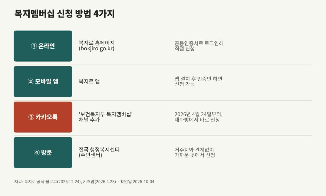 복지멤버십 신청방법 4가지 비교표