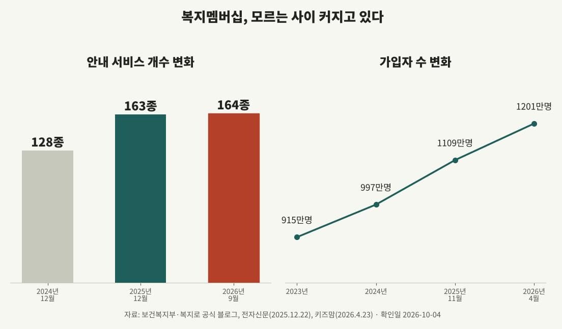 복지멤버십 서비스 개수와 가입자 수 변화 그래프